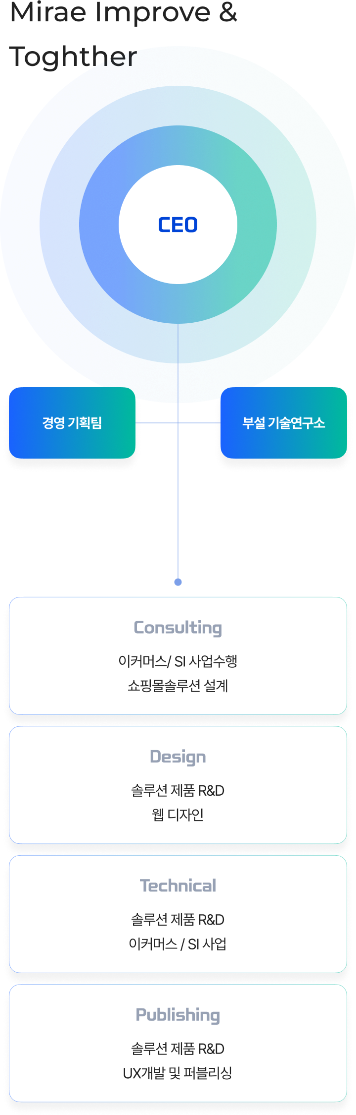 조직도 내용은 아래와 같습니다.